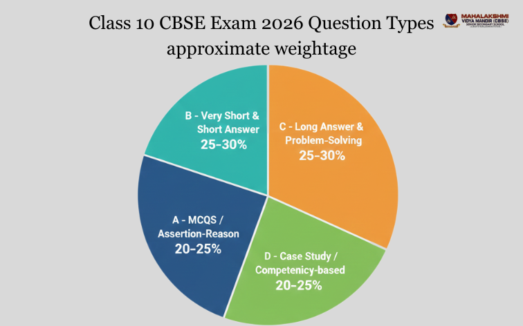 CBSE-Board-Exam-question-type | MVM CBSE School Chennai